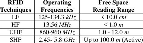 what is the frequancy of a rfid chip|rfid reading range chart.